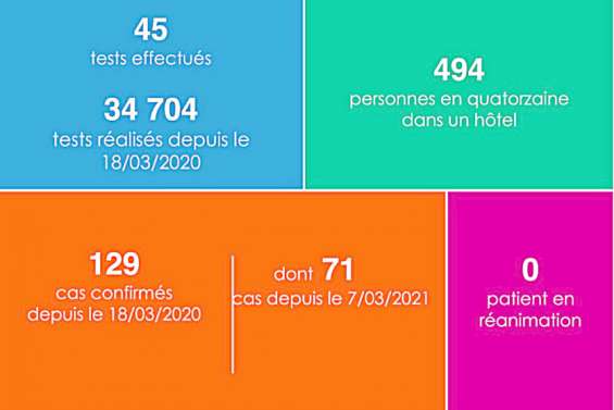 Covid-19 : un nouveau cas positif détecté