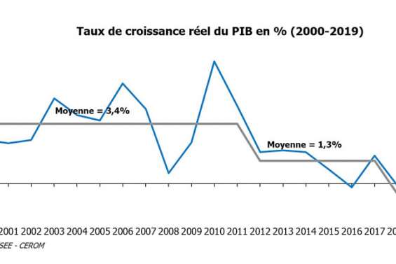 IEOM : la croissance 