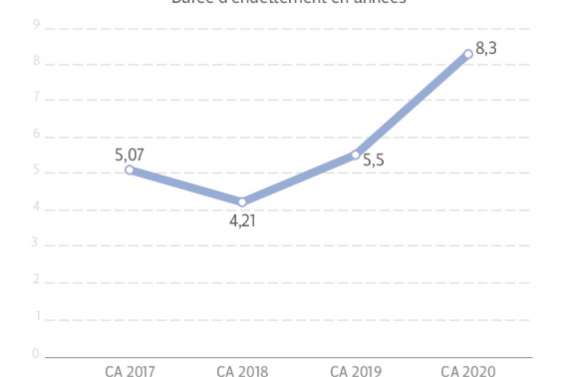 La dette s’alourdit, l’opposition s’inquiète