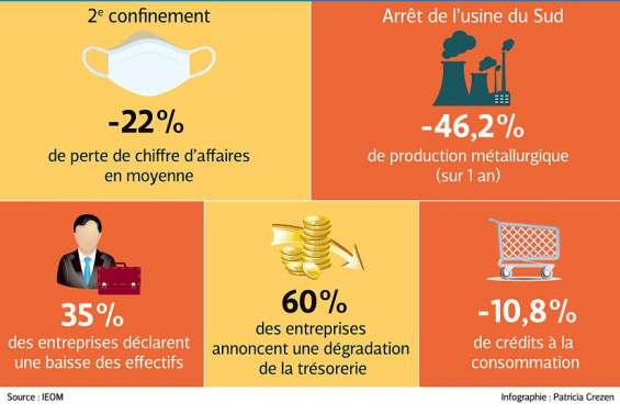Économie : un trimestre à vite oublier