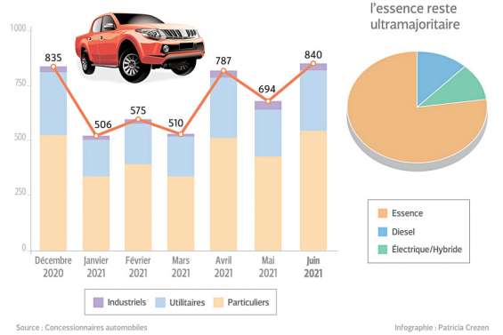 Automobile : +12 % de ventes en un an