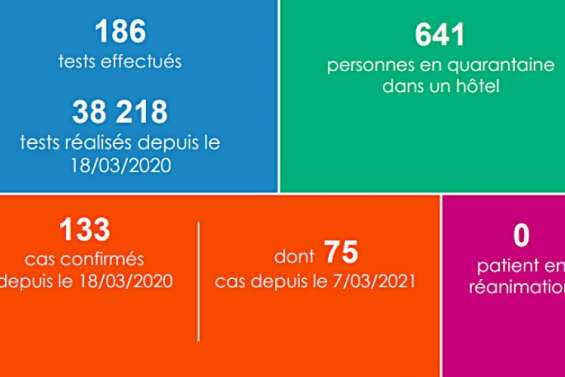 Covid-19 : deux cas positifs en sortie de quarantaine