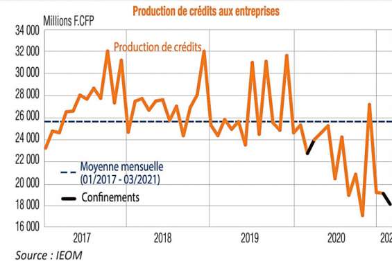 Les effets secondaires de la crise sanitaire en Nouvelle-Calédonie