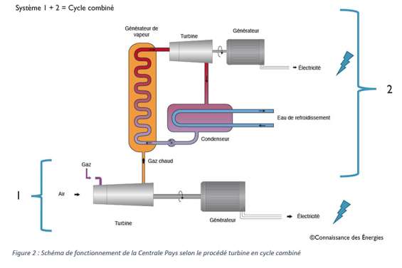 La centrale pays sera entièrement au gaz