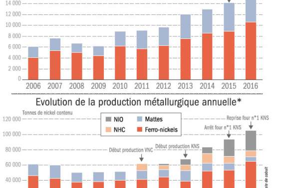 Nickel : la production a grimpé