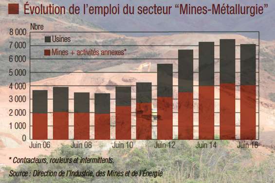 Le nickel chute, l’emploi trinque