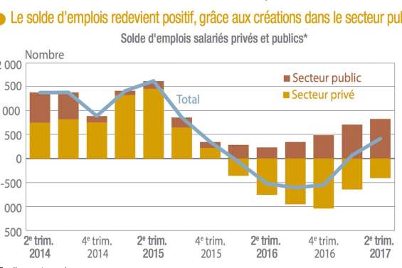 L’emploi public s’étoffe,  le privé fait toujours grise mine