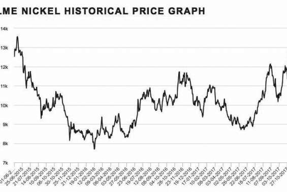 Nickel : la plus forte progression depuis cinq ans