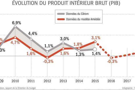 Croissance : à quels chiffres  faut-il vraiment se fier ?