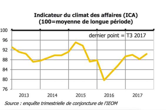 « Léger regain de confiance »au sein des entreprises