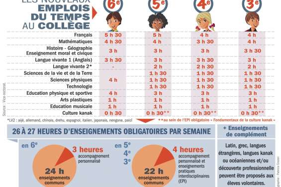 La réforme du collège entre en vigueur aujourd’hui