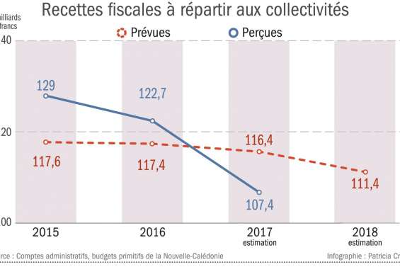 Recettes fiscales : la mauvaise surprise