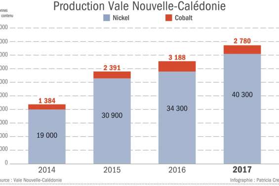 Vale NC a passé en 2017 le cap des 40 000 tonnes de nickel produites