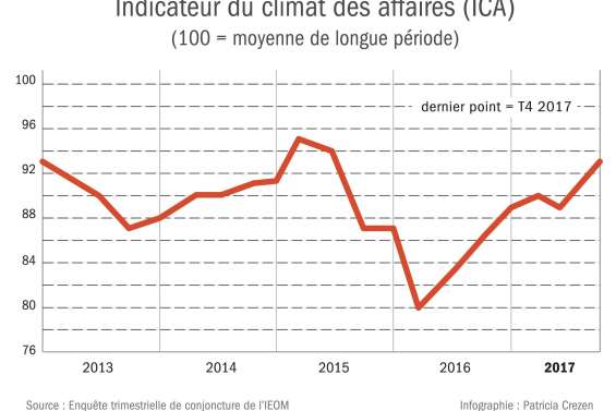 Légère éclaircie dans le ciel économique calédonien