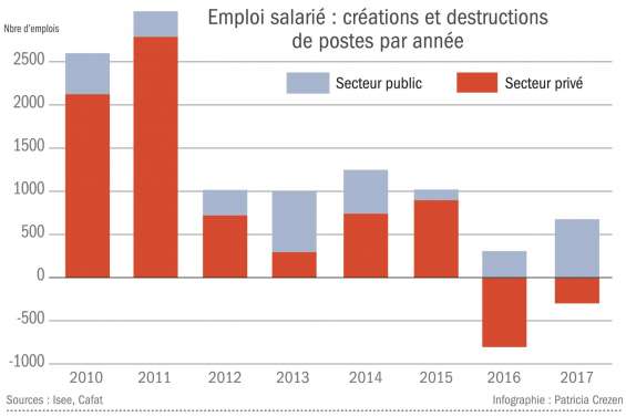 Les embauches du public ont amorti les difficultés du privé
