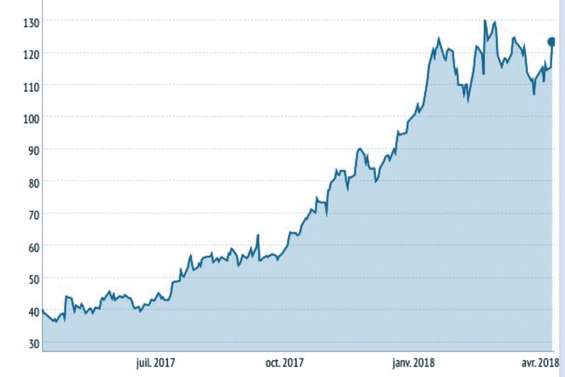 Le cours de l’action Eramet  a triplé en un an