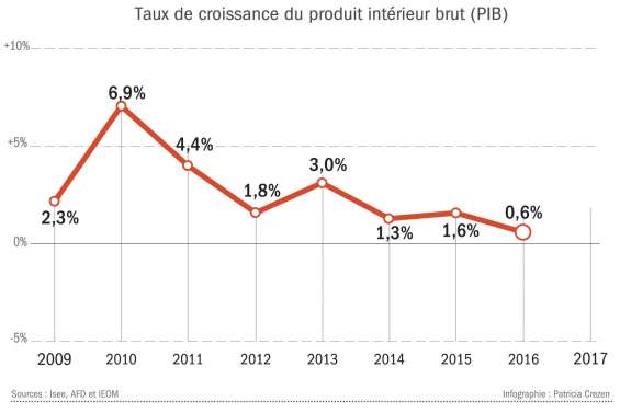 Que nous apprend un taux de croissance qui date de 2016 ?