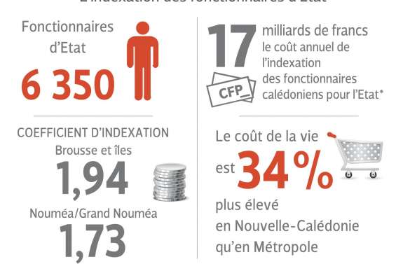 La désindexation des fonctionnaires ferait-elle baisser les prix ?