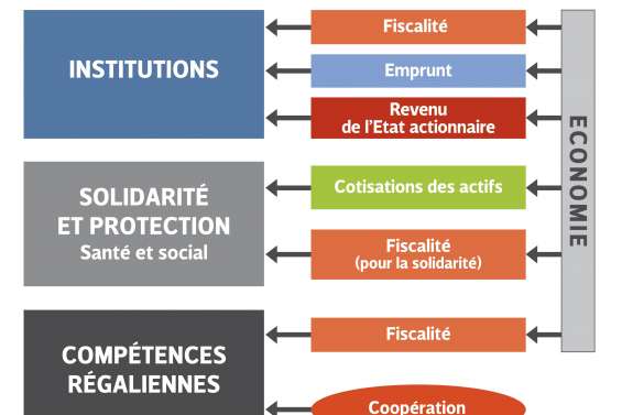 Quel financement pour un Etat indépendant ?
