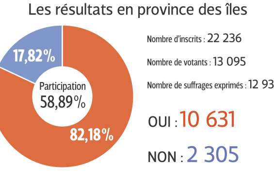 Questions sur la participation dans les îles