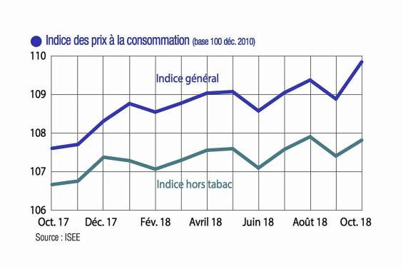 « Effet TGC » : +0,2 % d’inflation en six mois
