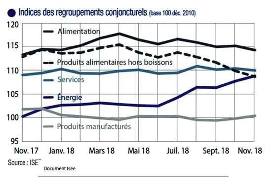 Un indice des prix stable  malgré des évolutions contrastées
