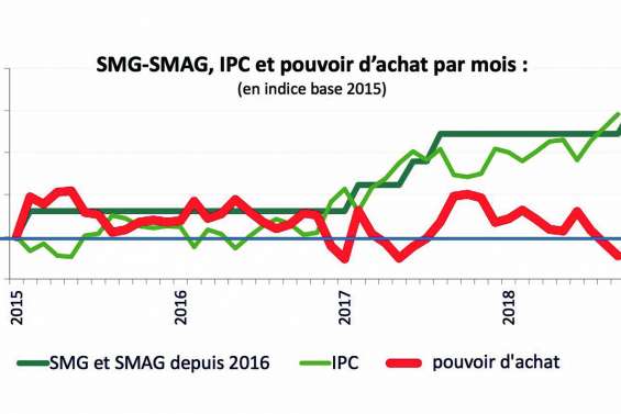 Le pouvoir d’achat du salaire minimum « stagne depuis 2012 »