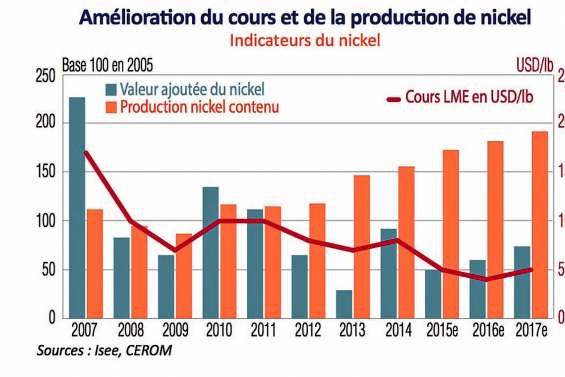 Une « modeste » croissance de 1 % en 2017