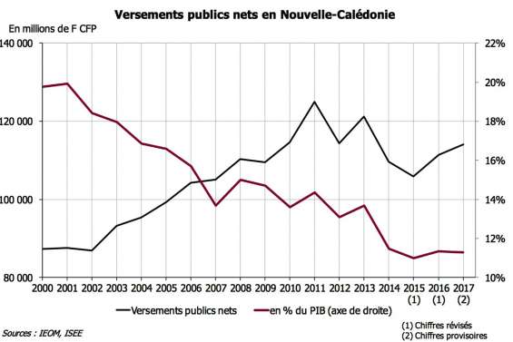 Versements de l’État : leur poids dans le PIB a cessé de chuter