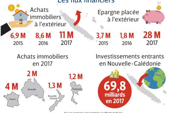 Ce que représentent les flux financiers ? 