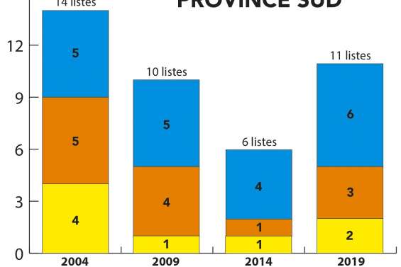 Les grands enjeux dans les trois provinces