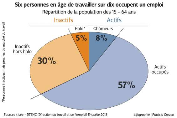 L’Isee recense 15 000 chômeurs en 2018, une légère hausse par rapport à 2017