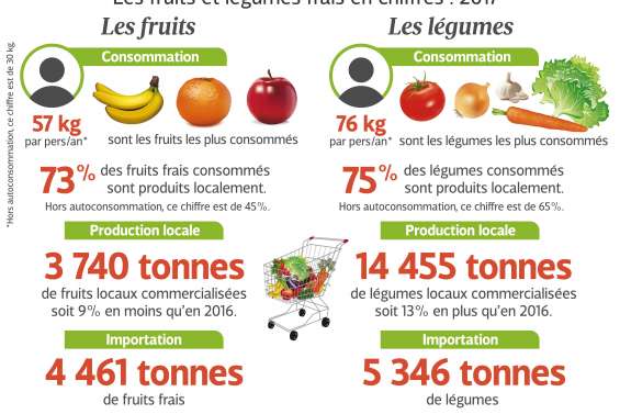 Comment booster la filière fruits et légumes ?
