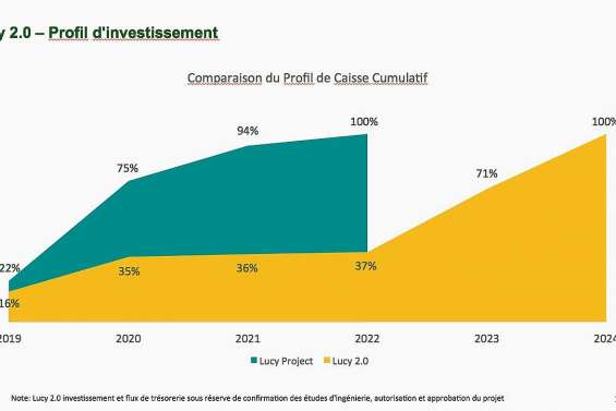 Lucy : faut-il « brûler du cash alors que l’entreprise perd déjà de l’argent ? »