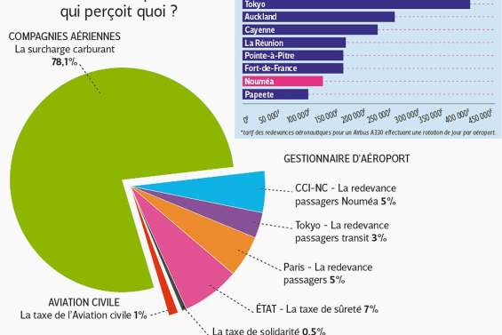 Infrastructures, prestations…  L’aéroport de La Tontouta est-il si cher ?