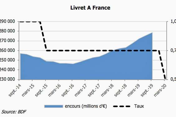 Pourquoi les Calédoniens se détournent du livret A