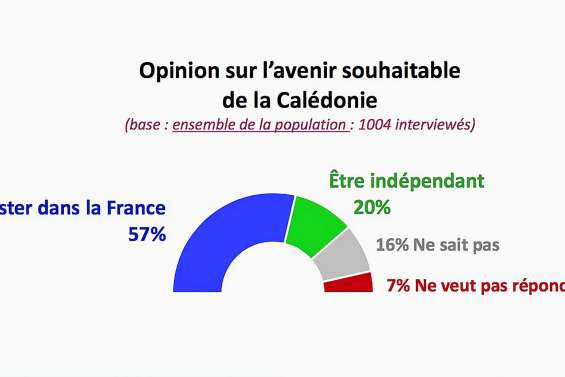 Référendum : 1 Calédonien sur 10 a changé d’avis