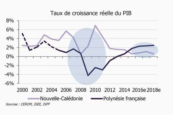 « Le potentiel de la Calédonie ne peut pas être le même que celui de la Polynésie »