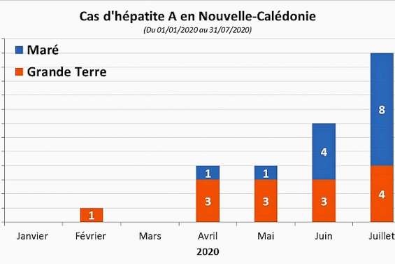 Recrudescence de cas d’hépatite A