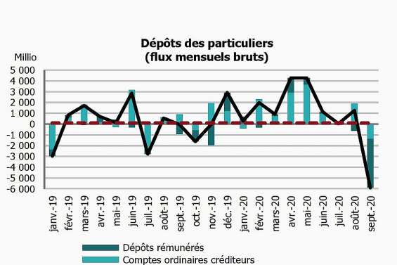 Les ménages cassent la tirelire, les entreprises restent plus prudentes