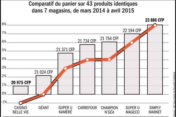 Les prix en hausse de 3 %