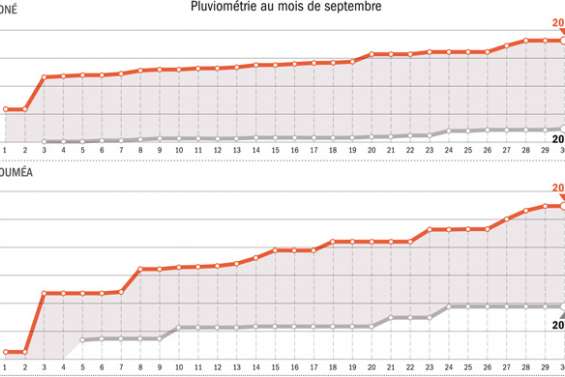 Alerte à la sécheresse
