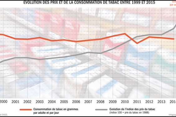 Quel impact sur les fumeurs ?