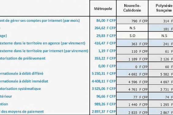 Des tarifs bancaires en baisse