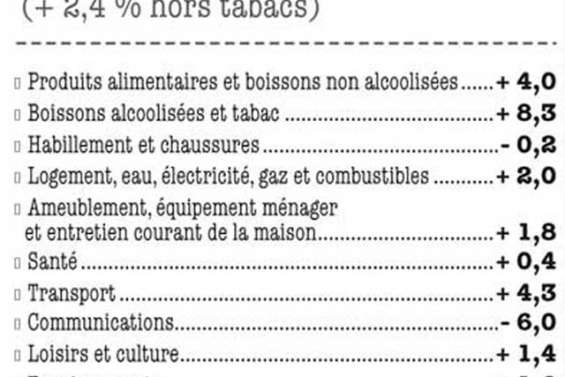 + 0,5 % sur un mois