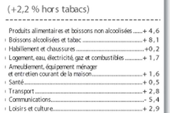 L'inflation continue