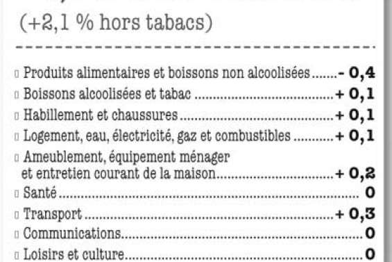 Prix stables en octobre