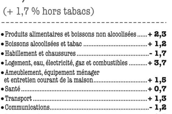 Léger recul de l'inflation en mars