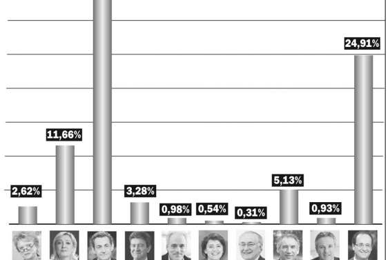 Sarkozy se maintient
