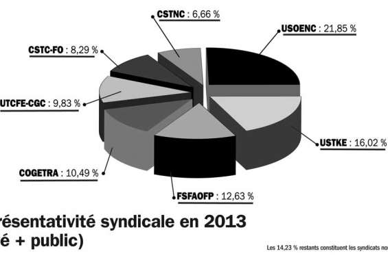 Syndicats : l'Usoenc toujours devant